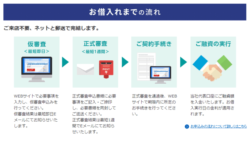 住信sbiネット銀行 住宅ローンの審査基準は厳しいの 住宅ローンを借入する方法を解説します